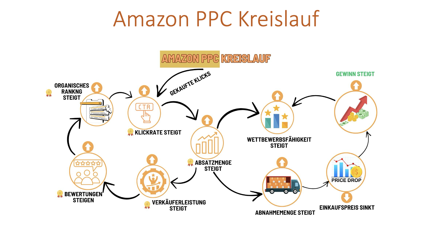 Amazon PPC Kreislauf